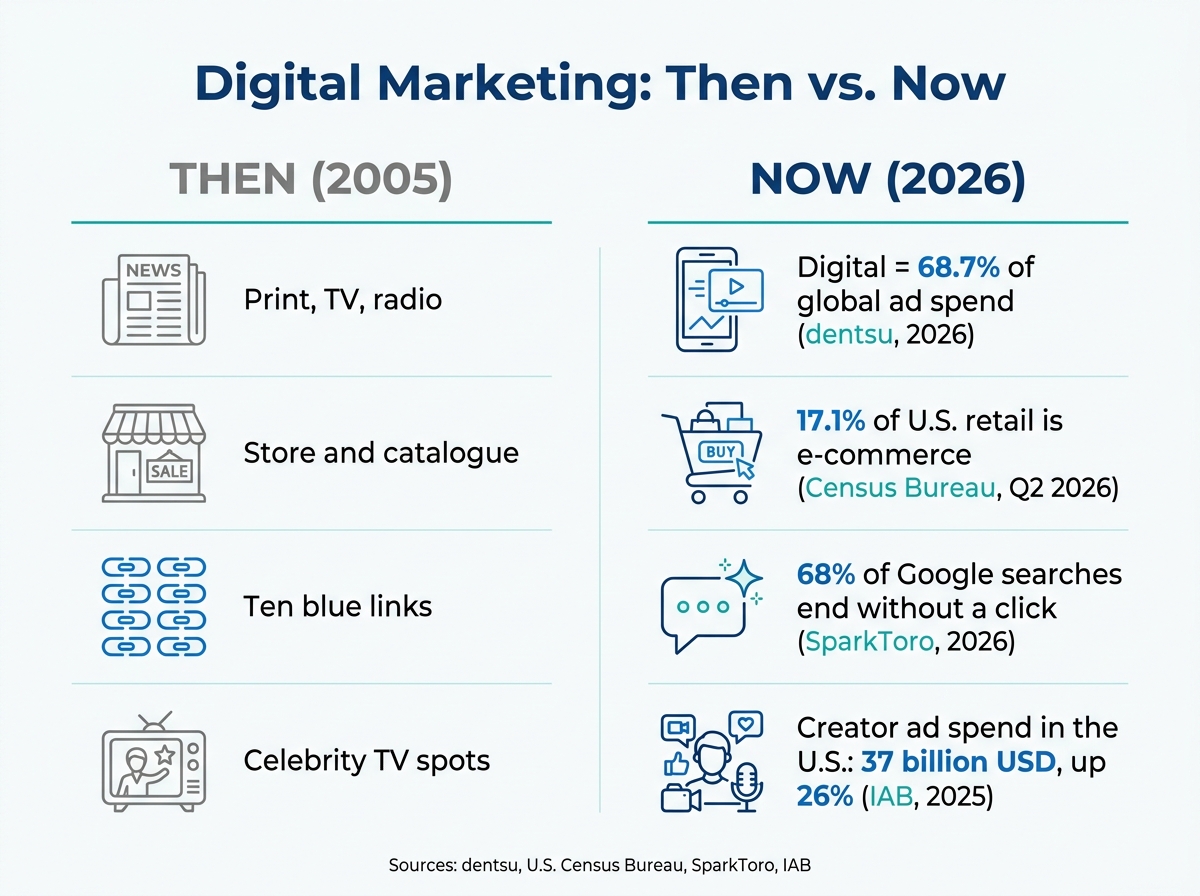 Infografik som jämför digital marknadsföring då och nu med källhänvisade siffror för 2025 och 2026