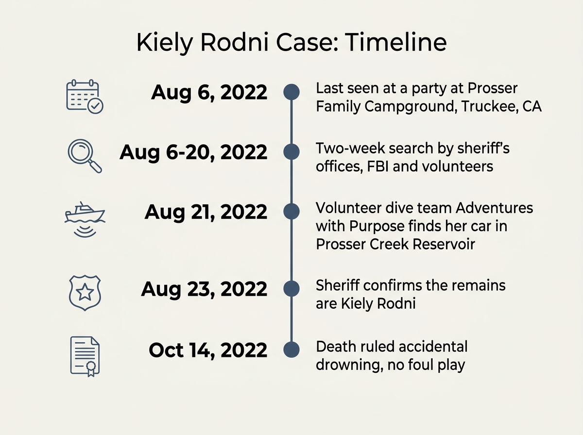 Infographic met tijdlijn van de zaak-Kiely Rodni van 6 augustus tot 14 oktober 2022