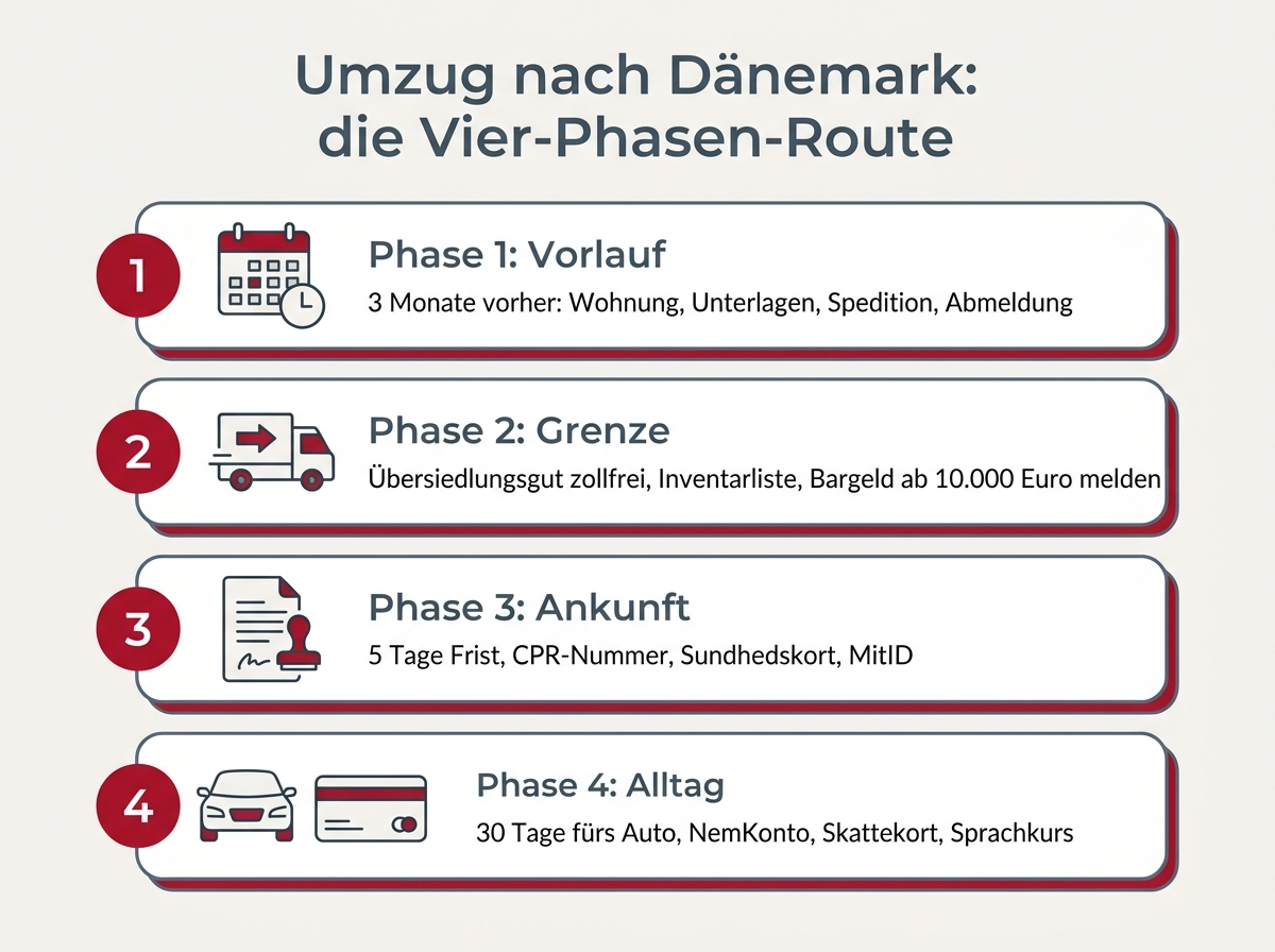 Infographic over de vierfasenroute voor de verhuizing naar Denemarken